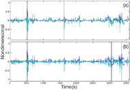 : Figure four is made up of two sub-figures: (a) and (b). Each sub-figure shows a concurrent one-hour record of four features extracted from the raw sensel pressure data. Gray bands are superimposed on these to indicate periods of positive PR evaluation. Sub-figure (a) shows the four features used to classify right-buttock PRs. It indicates three periods of positive PR classification. Two of these occur at around five-hundred seconds and the third at around one-thousand six-hundred seconds. Sub-figure (b) shows the four features used for left buttock PR classification. It indicates two PRs at around five-hundred seconds, which align with those in sub-figure (a); two PRs at around three-thousand one-hundred seconds; and one PR at around three-thousand four-hundred seconds.